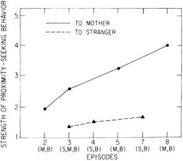 Figure 4 Mean strength of proximity/contact-seeking behavior in each relevant episode.