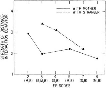 Figure 6 Mean strength of distance interaction in each relevant episode.