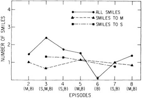 Figure 7 Mean frequency of smiling in each episode.