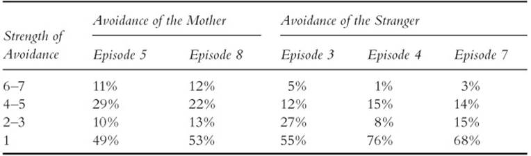 Table 6 Percentage of Infants Who Exhibited Avoidant Behavior to the Mother or to the Stranger