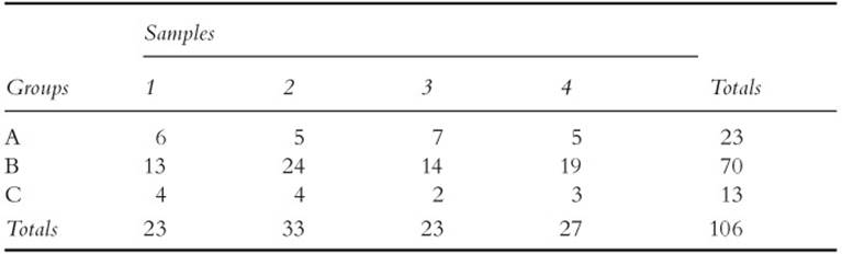 Table 7 Distribution of Infants in the Four Samples Among the Three Strange-Situation Groups