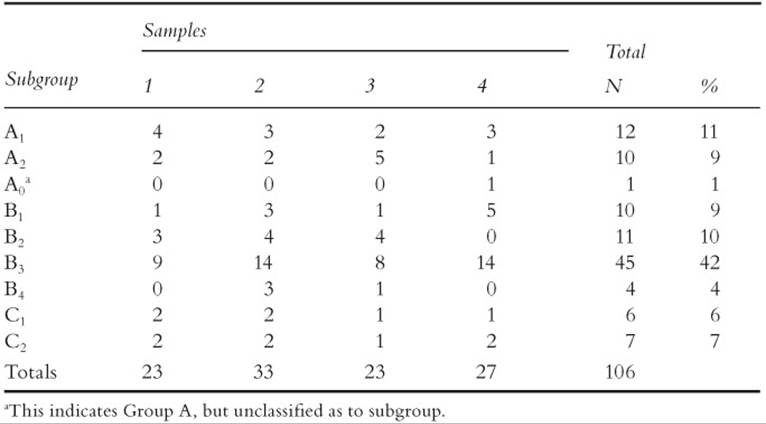 Table 26 Distribution by Sample of Infants Among Strange-Situation Subgroups