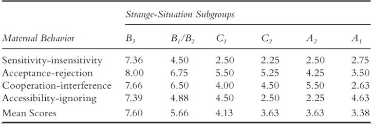 Table 27 Subgroup Means on Scales of Maternal Behavior in the Fourth Quarter