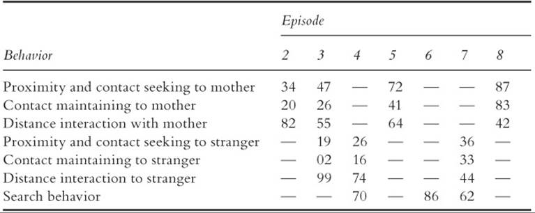 Table 31 Percentages per Episode of Infants Displaying Interactive Behaviors