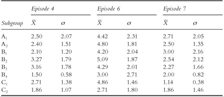Table 35 Subgroup Means and Standard Deviations for Measures of Search Behavior in Each Relevant Strange-Situation Episode