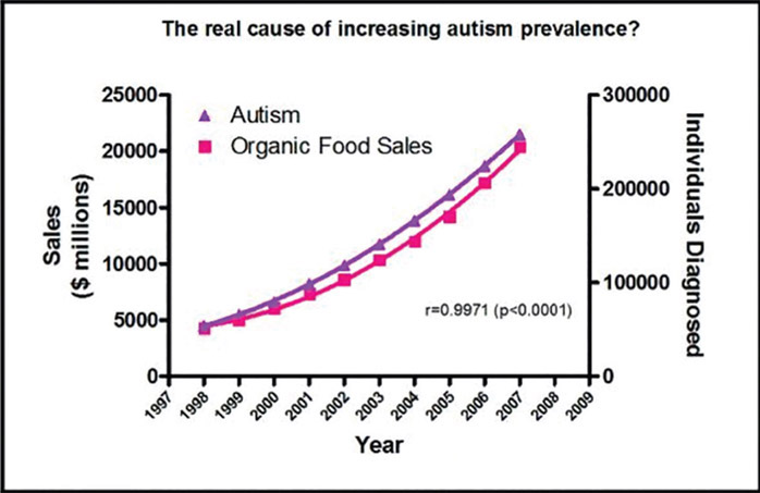 Figure 2-8 This graph shows a close positive correlation (r=.99) between the sale of organic foods and the diagnosis of autism over 20 years.