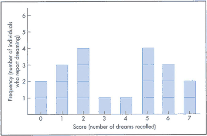 Figure 2-10 Bar graph of dream data. This graph shows the number of individuals who reported a particular number of dreams.