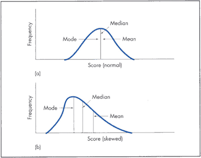 Figure 2-11 Mean, median, and mode of (a) a normal distribution and (b) a skewed distribution. In a normal distribution, the mean, median, and mode are the same. If the distribution is not normal, then the mean, median, and mode can be different.