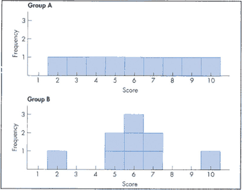 Figure 2-12 Two different distributions with the same range and mean but different dispersions of scores. To fully understand the numbers in your experiment, you would want to consider the distribution of scores.