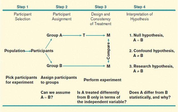 Figure 2-13 The four conceptual steps in experimentation. The first is selecting the people to be in the study. The second is assigning the participant to groups such as the experimental and control group. The third is to perform the experiment. The fourth is to interpret the results.