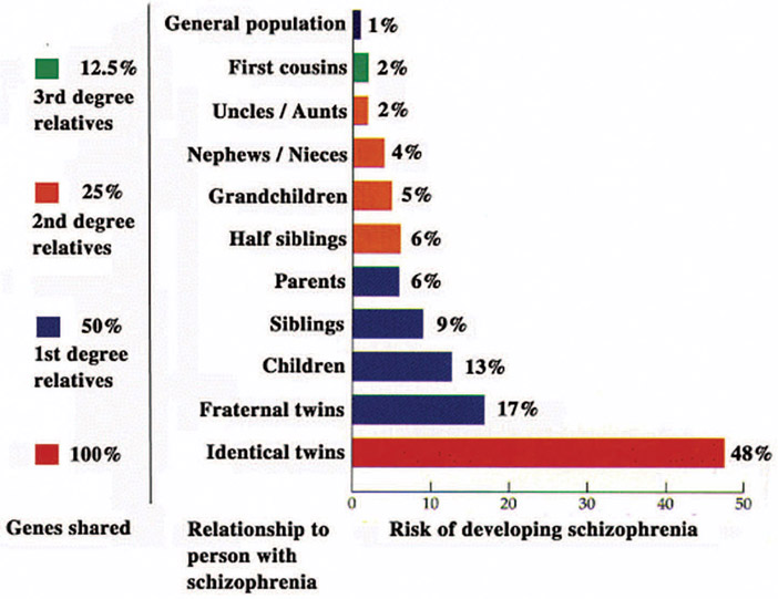 Figure 3-41 The risk of developing schizophrenia based on how another person with schizophrenia is related to you.