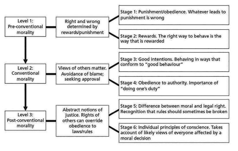 Figure 4-16 Levels of morality according to Kohlberg.