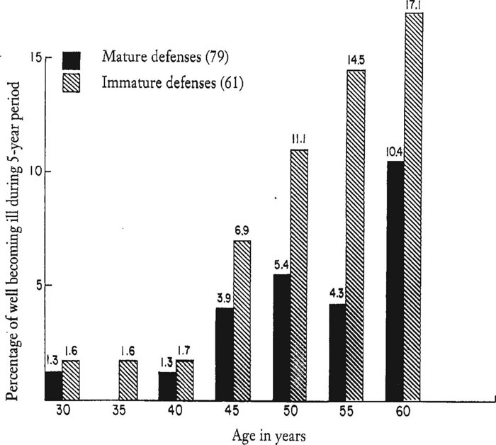 Figure 4-18 The relationship between maturity of defenses and decline in physical health.