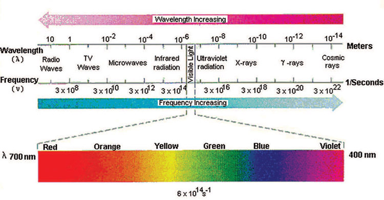 Figure 5-2 Showing wavelengths and frequencies of colors. Wavelength is the length of a single cycle. Frequency is the number of cycles in a given time—usually a second.