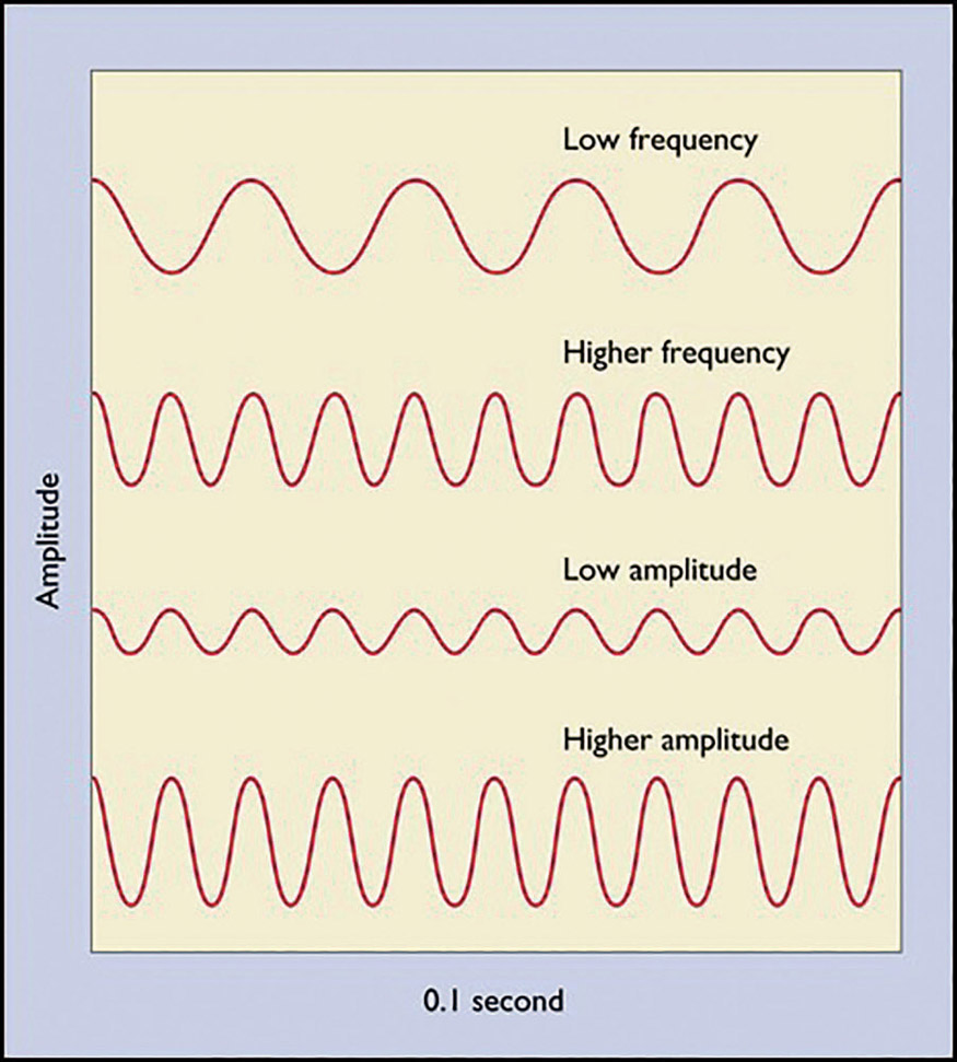 Figure 5-27 Sound is described in terms of frequency and amplitude.