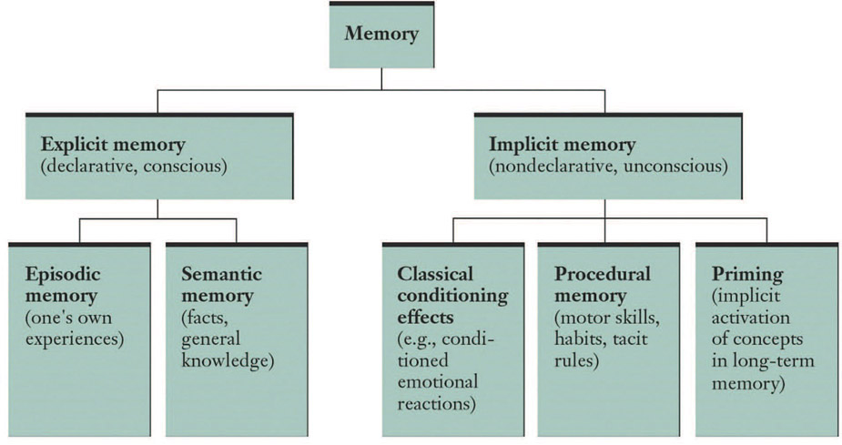 Figure 7-3 Organization of types of long-term memory.