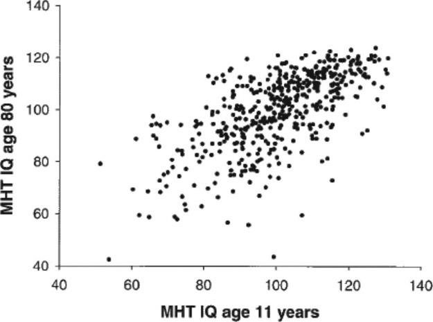 Figure 9-19 Scattergram of age corrected Moray House Test (MHT) scores at age 11 and age 80. Note: each dot represents one person.