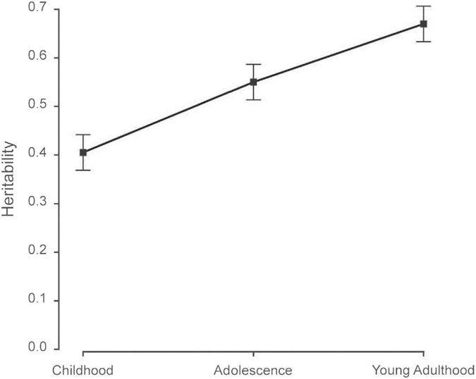Figure 9-22 A meta-analysis of 11,000 pairs of twins shows that the heritability of intelligence increases significantly from childhood (age 9) to adolescence (age 12) and to young adulthood (age 17).