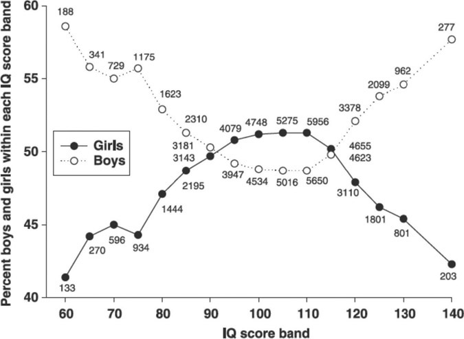 Figure 9-27 Number and percentage of boys and girls found within each IQ score band of the age 11 students.