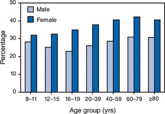 Figure 10-4 Percentage of body fat for males and females by age.