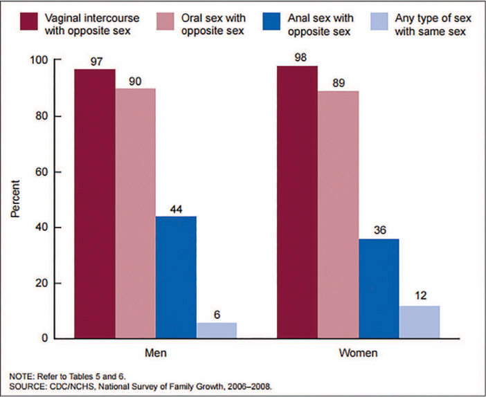 Figure 10-6 Percentage of males and females 15–44 years of age who have had each type of sexual contact: United States, 2011–2013.