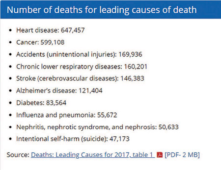 Figure 11-9 Cause of death in the United States for 2017. US population was approximately 325 million.
