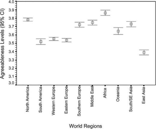 Figure 13-5 Agreeableness by world region.