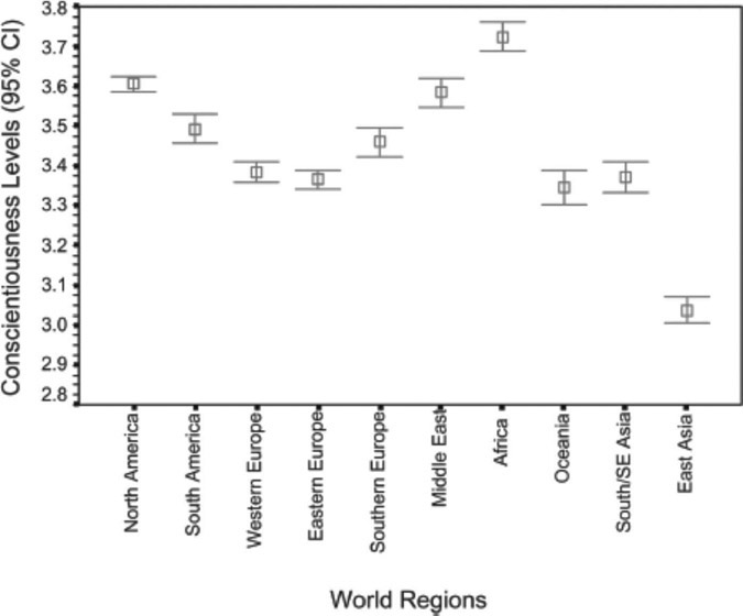 Figure 13-6 Conscientiousness by world region.